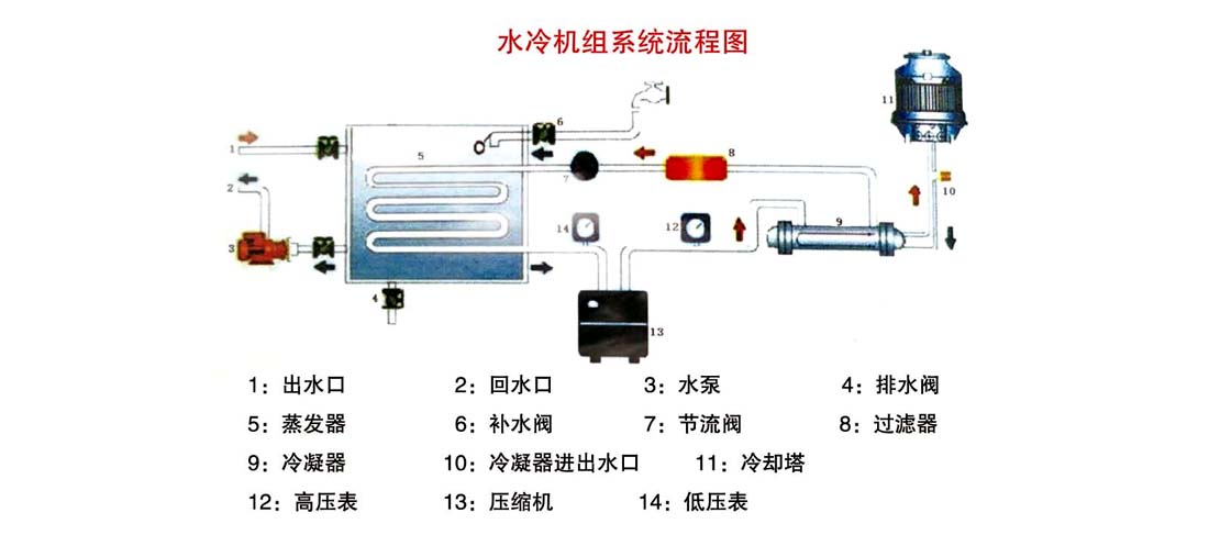 水冷機組系統流程圖 水冷機組系統流程圖